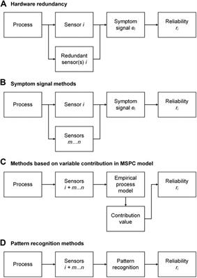 Challenges in the Development of Soft Sensors for Bioprocesses: A Critical Review